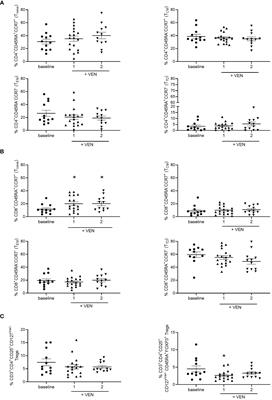 Ex vivo characterization of acute myeloid leukemia patients undergoing hypomethylating agents and venetoclax regimen reveals a venetoclax-specific effect on non-suppressive regulatory T cells and bona fide PD-1+TIM3+ exhausted CD8+ T cells